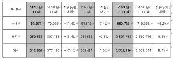 '반도체 쇼크 지속' 현대차, 11월 총 31만 2602대 판매…전년 比 17.1% ↓