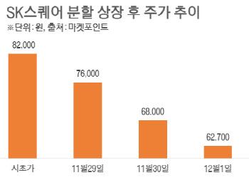 분할 마친 SK텔레콤·스퀘어, 배당·성장성 매력에 '주목'