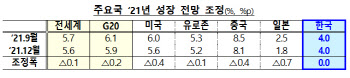 OECD, 올해 韓 성장률 4.0%…"가계부채 관리하고 주택공급 늘려야"