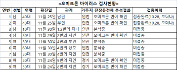 오미크론 감염자 공통점은 ‘나이지리아’ 여행객