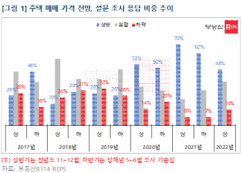 2명 중 1명은 "내년 집값 오른다"