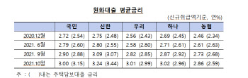 김한정 “일부 은행, 자금조달비용比 2배 넘게 대출금리 올려”