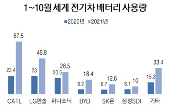 LG엔솔 전기차 배터리 점유율 하락…1위는 CATL