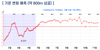 5일 오후부터 기온 차차 상승…다음주는 온화한 날씨