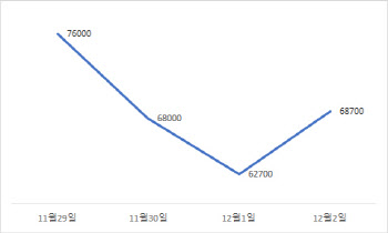 SK스퀘어, 상장 후 첫 강세…ICT지주사 체면 살아나나