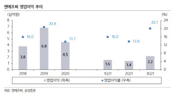 엔에프씨, 화장품 수요 회복·고객사 확대 기대-삼성