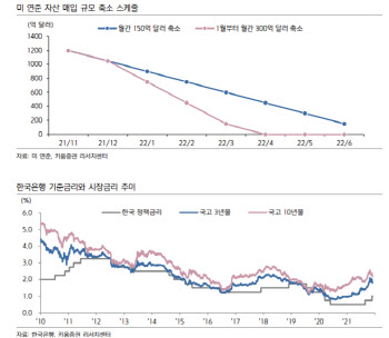 "오미크론, 경기 영향 제한적…美통화정책 정상화 지속"