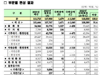 내년 환경부 예산 6.1% 증액한 11조8530억원…"탄소중립 이행기반마련"