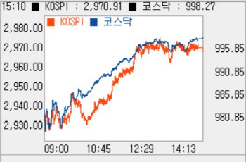 오미크론에도 외인·기관 동반 순매수…2%대 올라 990선