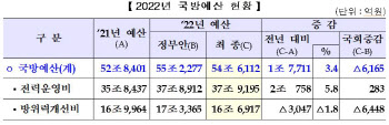 해군 숙원 ‘경항모’ 72억 예산 부활…무기 예산은 6600억 삭감