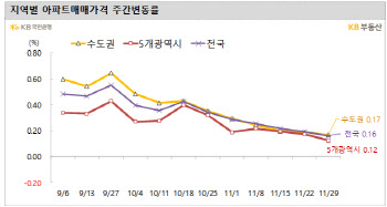 집값 하락하나…수도권 상승세 ‘둔화’