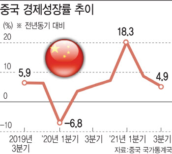 중국, 예상보다 불안한 경제…지준율 또 인하하나