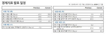 3000선 공방…오미크론에서 美 FOMC로 시선이동