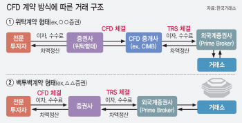 CFD가 뭐길래…영국선 전체 주식거래 3분의 1 차지