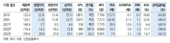 아비코전자, D램 DDR5 상용화로 4년 사이클 진입…목표가↑-신한