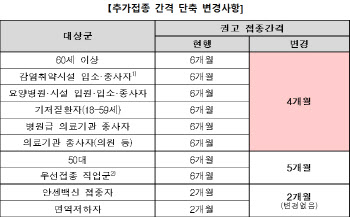 “60세 이상·고위험군 추가접종 간격 3개월로 일괄조정 필요”