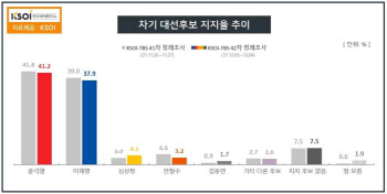 尹 41.2% vs 李 37.9%…3주째 오차범위 내 접전