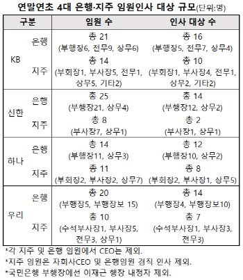 '인사 폭풍전야' 4대금융...'젊은피' 수혈규모 촉각