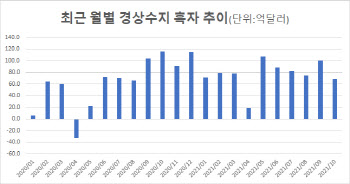 10월 70억달러 경상흑자…수입 큰 폭 증가로 흑자폭 축소(상보)