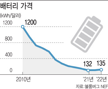 전기차 가격 낮출 '매직넘버'…배터리 kWh당 100달러 시대 멀어졌다