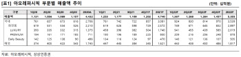 아모레퍼시픽, 혁신 화장품 브랜드 필요…목표가 20만원-상상인