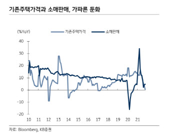 "中 집값 하락 전환 긴축 부담↓…부양 기조 확대될 것"