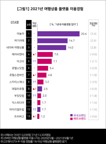 야놀자·여기어때·네이버 등 ‘빅3’ 쏠림 더 심해졌다