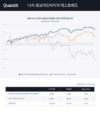 퀀팃, 금융위 주관 로보어드바이저 테스트베드 통과