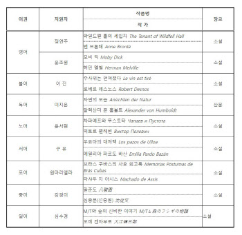 대산문화재단, '2021년 외국문학 번역지원' 9건 선정