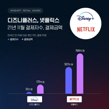 디즈니플러스 韓상륙 첫 달, 31만명 172억 결제했다