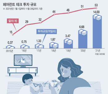 ‘에듀테크보다 페어런트테크’…해외 VC 우르르 투자