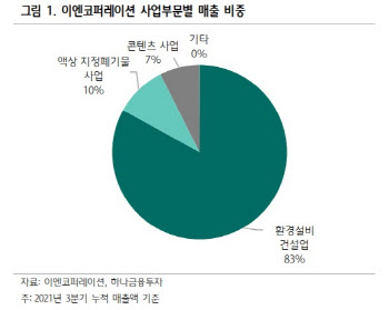 이엔코퍼레이션, 수처리 등 종합 환경 플랫폼으로의 성장 기대-하나