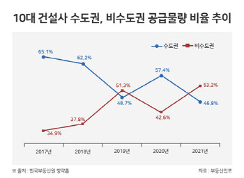 수도권 규제에…10대 건설사 지방분양 최대