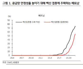 "델타로 공급망 차질 겪은 동남아, 오미크론으로 또 당하진 않을 것"