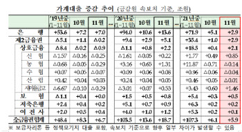 가계대출 증가세 꺾였다…넉달째 둔화