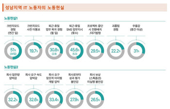 성남 IT 노동자 절반 ‘크런치 모드’...성남시, 노동 취약계층 지원책 골몰