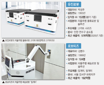 서비스로봇 집중하는 ‘로봇1세대’…국내외 상용화 ‘속도’