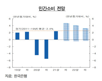 한은 "민간소비 올 하반기 4.7% 급반등…내후년까지 장기평균 상회"