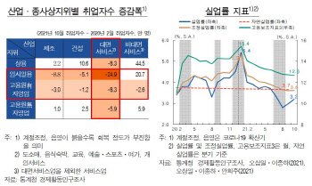 취업자 수, 코로나 이전 수준 회복했지만…'장기구직자' 비중은 안 줄어