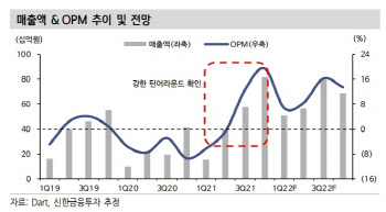 에치에프알, 안정적 해외 수주·실적 가시성 높아 -신한