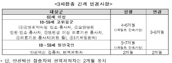 3차 접종 간격 '3개월' 단축…사전예약, 13일부터 시작