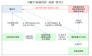 ‘고금리·불법추심’ 채무자, 정부에 대리인 요청…1년새 4배↑