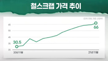 `탄소감축 원료` 고철값 급등…철강재 가격도 오르나