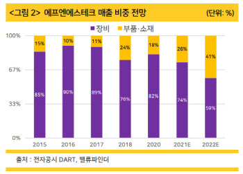 에프엔에스테크, 디스플레이·반도체 균형에다 '친환경'까지