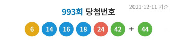 ‘로또 993회’ 1등 6명 ‘당첨금 각 39억9119만원’