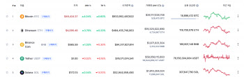 비트코인 5만 달러대 횡보…소폭 상승세 유지