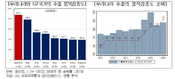 경총 "韓, 수출입 품목집중도 G7보다 높아…대외리스크 취약"