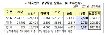 지난달 외국인 국내주식 2.5조 순매수…한달만에 '사자' 전환