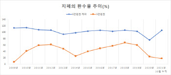 ①`현금 쌓아두자`…10장 중 2장도 안 돌아와