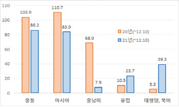 올해 해외수주 300억달러 안팎 예상…금융·외교지원 확대